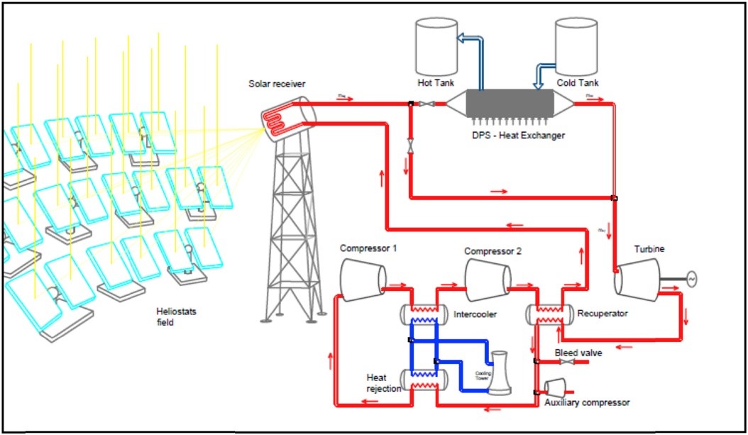 Scientific publications: Flexible electricity dispatch for CSP plant using un-fired closed air Brayton cycle with particles based thermal energy storage system