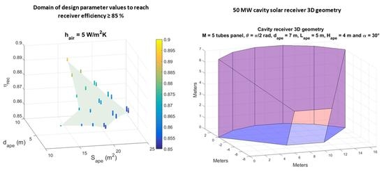 Scientific Publication: Shaping High Efficiency, High Temperature Cavity Tubular Solar Central Receivers